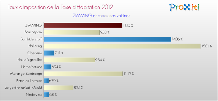 Taux d'imposition de la taxe d'habitation 2012 pour ZIMMING et les communes proches Comparaison des taux d'imposition de la taxe d'habitation 2012 pour ZIMMING et les communes voisines
