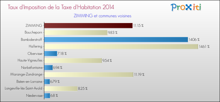 Taux d'imposition de la taxe d'habitation 2014 pour ZIMMING et les communes proches Comparaison des taux d'imposition de la taxe d'habitation 2014 pour ZIMMING et les communes voisines