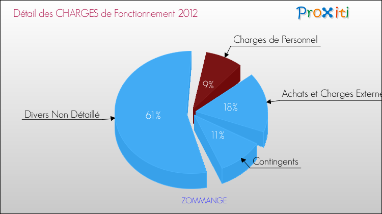 Décomposition des Charges de Fonctionnement 2012 de la commune de ZOMMANGE Charges de Fonctionnement 2012 pour la commune de ZOMMANGE