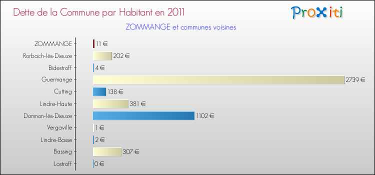 Dette par habitant de la commune en 2011 pour ZOMMANGE et les communes proches Comparaison de la dette par habitant de la commune en 2011 pour ZOMMANGE et les communes voisines