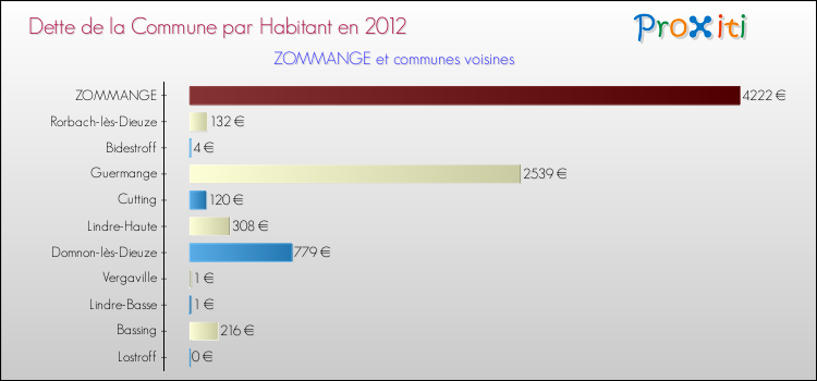 Dette par habitant de la commune en 2012 pour ZOMMANGE et les communes proches Comparaison de la dette par habitant de la commune en 2012 pour ZOMMANGE et les communes voisines