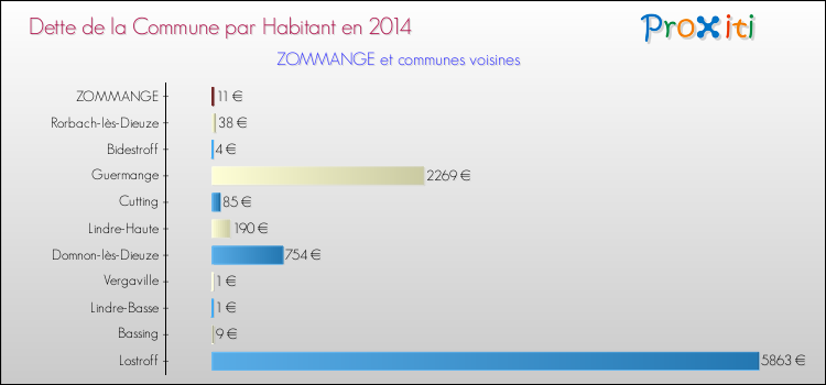 Dette par habitant de la commune en 2014 pour ZOMMANGE et les communes proches Comparaison de la dette par habitant de la commune en 2014 pour ZOMMANGE et les communes voisines