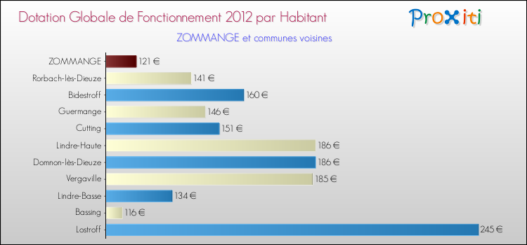 Montant des dotations globales de fonctionnement DGF par Habitant pour ZOMMANGE et les communes proches Comparaison des des dotations globales de fonctionnement DGF par habitant pour ZOMMANGE et les communes voisines