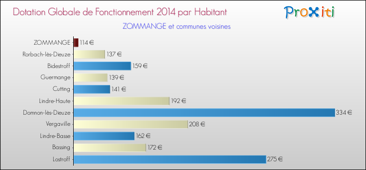 Montant des dotations globales de fonctionnement DGF par Habitant pour ZOMMANGE et les communes proches en 2014. Comparaison des des dotations globales de fonctionnement DGF par habitant pour ZOMMANGE et les communes voisines en 2014.