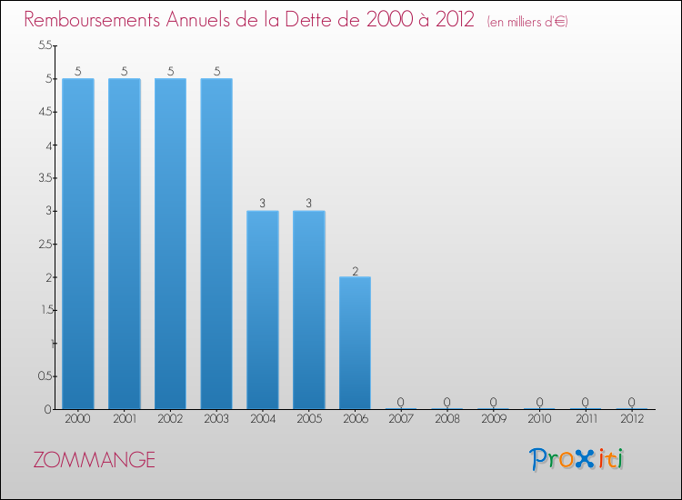Evolution de l'annuité de la dette pour la commune de ZOMMANGE de 2000 à 2012 Annuités de la dette pour ZOMMANGE de 2000 à 2012