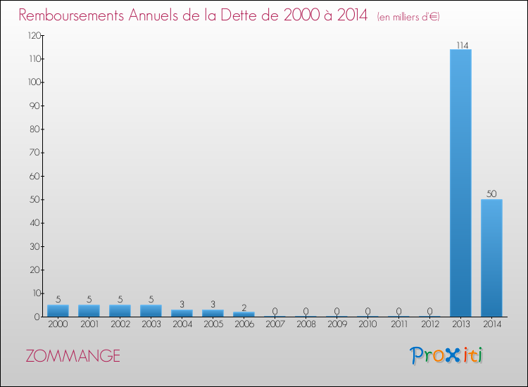 Evolution de l'annuité de la dette pour la commune de ZOMMANGE de 2000 à 2014 Annuités de la dette pour ZOMMANGE de 2000 à 2014