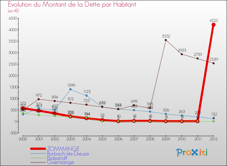 Evolution de la dette par habitant pour la commune de ZOMMANGE et les communes proches de 2000 à 2012 Comparaison de la dette par habitant pour ZOMMANGE et les communes voisines de 2000 à 2012