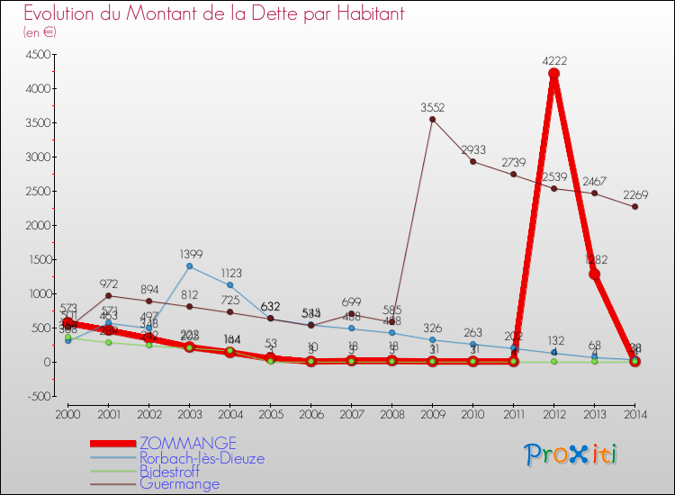 Evolution de la dette par habitant pour la commune de ZOMMANGE et les communes proches de 2000 à 2014 Comparaison de la dette par habitant pour ZOMMANGE et les communes voisines de 2000 à 2014