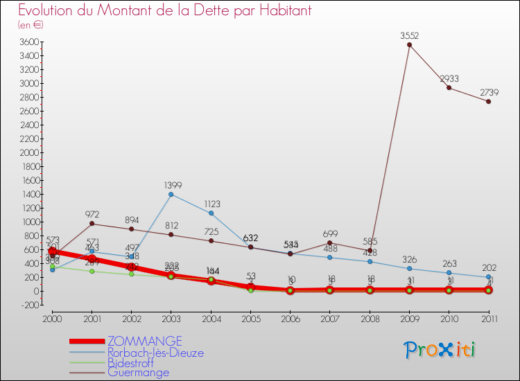 Evolution de la dette par habitant pour la commune de ZOMMANGE et les communes proches Comparaison de la dette par habitant pour ZOMMANGE et les communes voisines