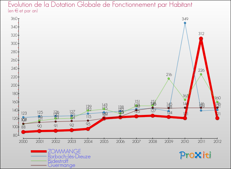 Evolution et montant de la dotation globale de fonctionnement par Habitant pour ZOMMANGE et les communes proches Comparaison des dotations globales de fonctionnement par habitant pour ZOMMANGE et les communes voisines