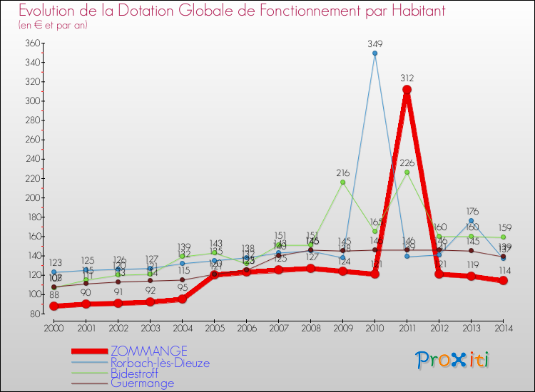 Evolution et montant de la dotation globale de fonctionnement par Habitant pour ZOMMANGE et les communes proches de 2000 à 2014. Comparaison des dotations globales de fonctionnement par habitant pour ZOMMANGE et les communes voisines de 2000 à 2014.
