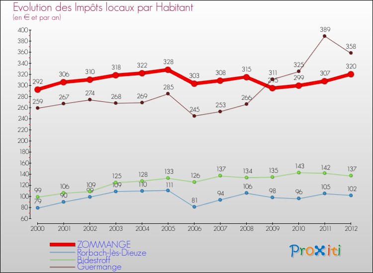 Evolution et montant des impôts locaux par Habitant pour ZOMMANGE et les communes proches Comparaison des impôts locaux par habitant pour ZOMMANGE et les communes voisines