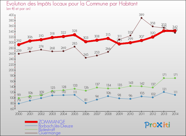 Evolution et montant des impôts locaux par Habitant pour ZOMMANGE et les communes proches de 2000 à 2014 Comparaison des impôts locaux par habitant pour ZOMMANGE et les communes voisines de 2000 à 2014