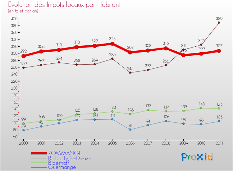 Evolution et montant des impôts locaux par Habitant pour ZOMMANGE et les communes proches Comparaison des impôts locaux par habitant pour ZOMMANGE et les communes voisines