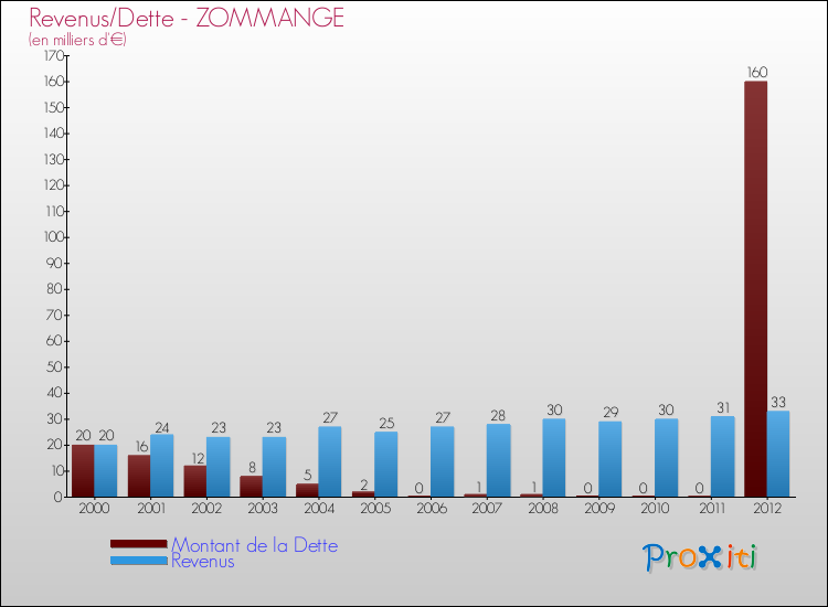 Evolution comparée de la dette et des revenus pour la commune de ZOMMANGE de 2000 à 2012 Comparaison de la dette et des revenus pour ZOMMANGE de 2000 à 2012