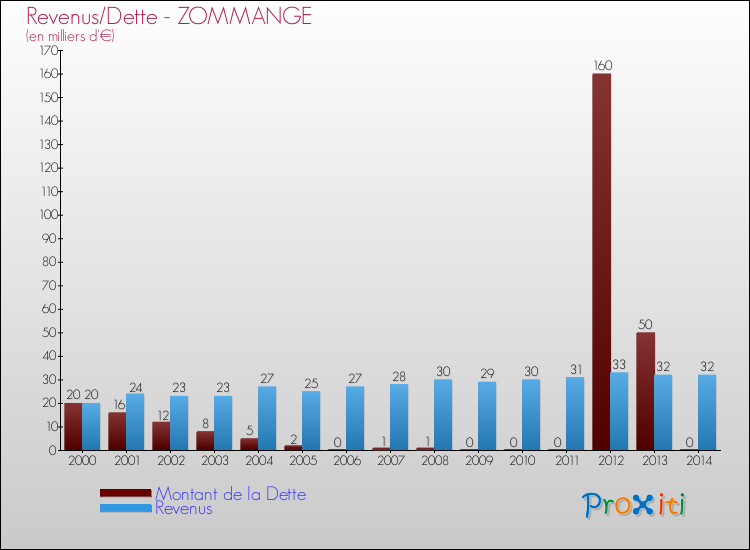 Evolution comparée de la dette et des revenus pour la commune de ZOMMANGE de 2000 à 2014 Comparaison de la dette et des revenus pour ZOMMANGE de 2000 à 2014