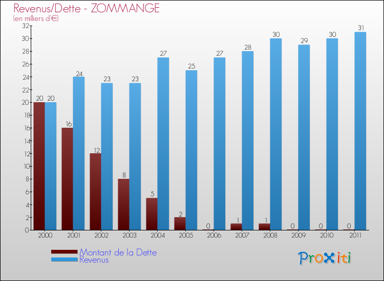 Evolution comparée de la dette et des revenus pour la commune de ZOMMANGE de 2000 à 2011 Comparaison de la dette et des revenus pour ZOMMANGE de 2000 à 2011