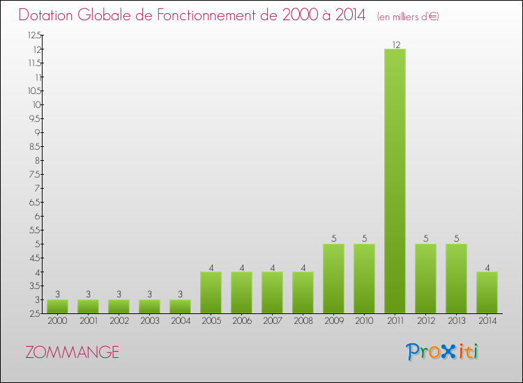 Evolution du montant de la Dotation Globale de Fonctionnement pour la commune de ZOMMANGE de 2000 à 2014 Evolution du montant de la Dotation Globale de Fonctionnement pour ZOMMANGE de 2000 à 2014