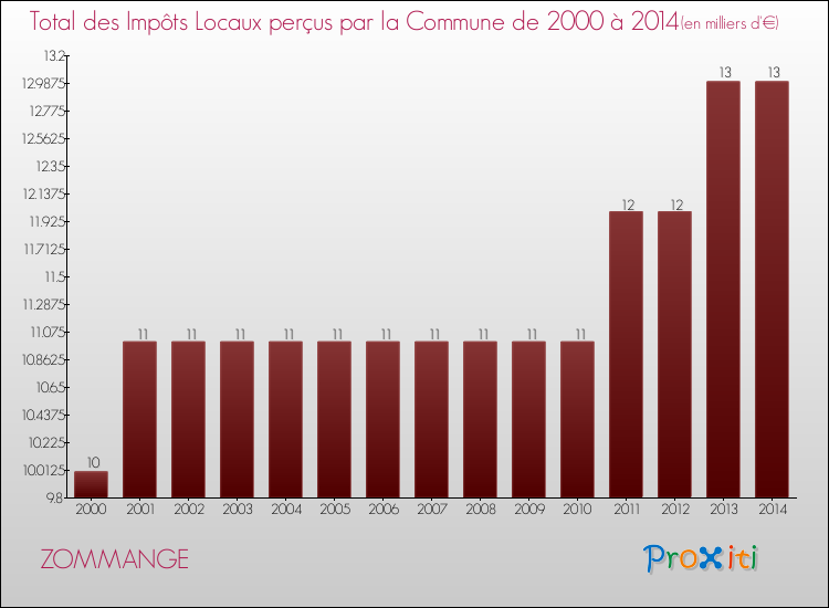 Evolution des Impôts Locaux pour la commune de ZOMMANGE de 2000 à 2014 Evolution des Impôts Locaux pour ZOMMANGE de 2000 à 2014