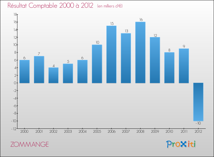 Evolution du résultat comptable pour la commune de ZOMMANGE de 2000 à 2012 Evolution du résultat comptable pour ZOMMANGE de 2000 à 2012