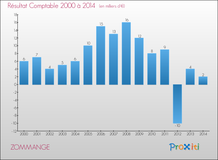 Evolution du résultat comptable pour la commune de ZOMMANGE de 2000 à 2014 Evolution du résultat comptable pour ZOMMANGE de 2000 à 2014