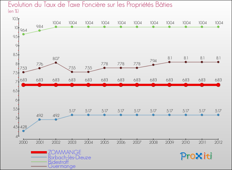 Evolution du taux de la taxe foncière sur le bati pour ZOMMANGE et les communes proches de 2000 à 2012 Comparaison des taux de taxe foncière sur le bati pour ZOMMANGE et les communes voisines de 2000 à 2012