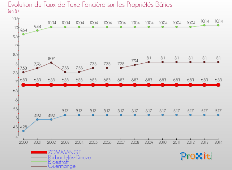 Evolution du taux de la taxe foncière sur le bati pour ZOMMANGE et les communes proches de 2000 à 2014 Comparaison des taux de taxe foncière sur le bati pour ZOMMANGE et les communes voisines de 2000 à 2014