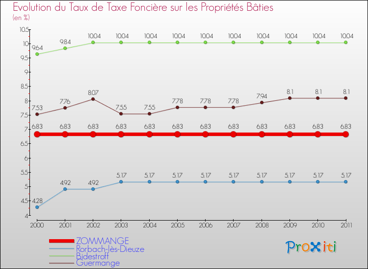 Evolution du taux de la taxe foncière sur le bati pour ZOMMANGE et les communes proches Comparaison des taux de taxe foncière sur le bati pour ZOMMANGE et les communes voisines