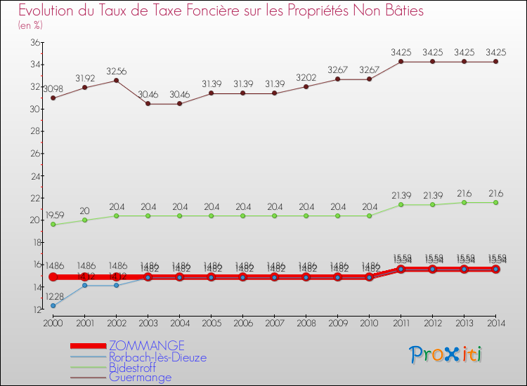 Evolution du taux de la taxe foncière sur les immeubles et terrains non batis pour ZOMMANGE et les communes proches de 2000 à 2014 Comparaison des taux de la taxe foncière sur les immeubles et terrains non batis pour ZOMMANGE et les communes voisines de 2000 à 2014