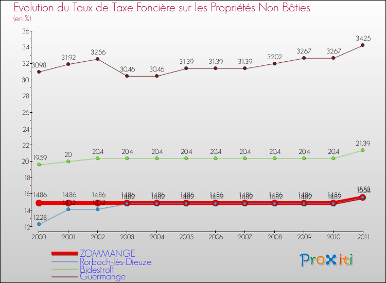 Evolution du taux de la taxe foncière sur les immeubles et terrains non batis pour ZOMMANGE et les communes proches Comparaison des taux de la taxe foncière sur les immeubles et terrains non batis pour ZOMMANGE et les communes voisines