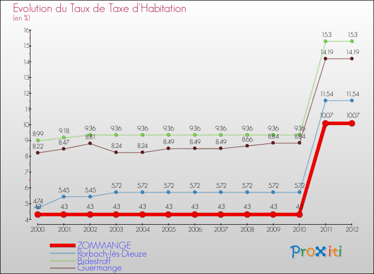 Evolution du taux de la taxe d'habitation pour ZOMMANGE et les communes proches Comparaison des taux de la taxe d'habitation pour ZOMMANGE et les communes voisines