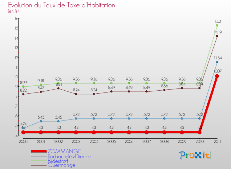 Evolution du taux de la taxe d'habitation pour ZOMMANGE et les communes proches Comparaison des taux de la taxe d'habitation pour ZOMMANGE et les communes voisines