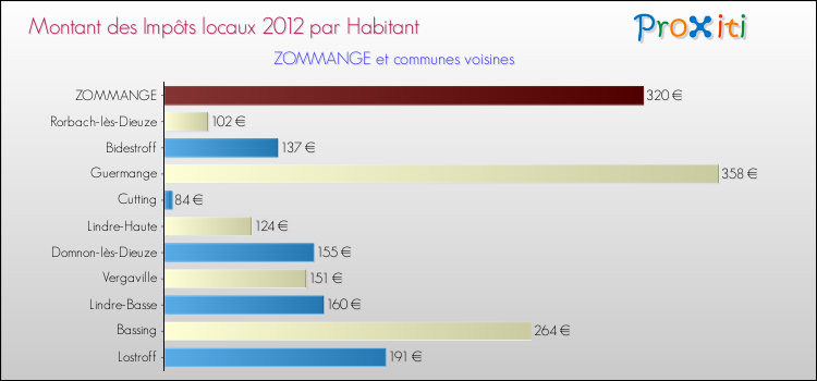 Montant des impôts locaux par Habitant pour ZOMMANGE et les communes proches Comparaison des impôts locaux par habitant pour ZOMMANGE et les communes voisines