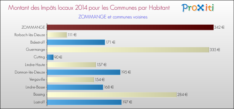 Montant des impôts locaux par Habitant pour ZOMMANGE et les communes proches en 2014 Comparaison des impôts locaux par habitant pour ZOMMANGE et les communes voisines en 2014