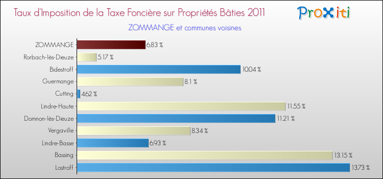 Taux d'imposition de la taxe foncière sur le bati 2011 pour ZOMMANGE et les communes proches Comparaison des taux d'imposition de la taxe foncière sur le bati 2011 pour ZOMMANGE et les communes voisines