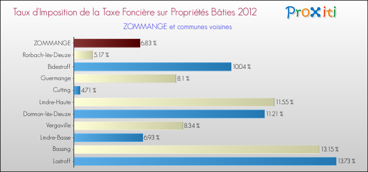 Taux d'imposition de la taxe foncière sur le bati 2012 pour ZOMMANGE et les communes proches Comparaison des taux d'imposition de la taxe foncière sur le bati 2012 pour ZOMMANGE et les communes voisines