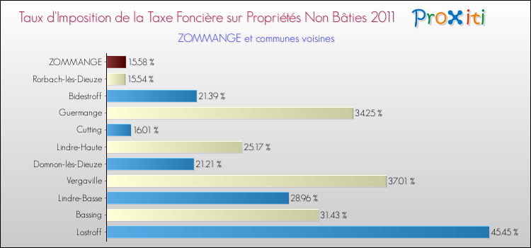 Taux d'imposition de la taxe foncière sur les immeubles et terrains non batis 2011 pour ZOMMANGE et les communes proches Comparaison des taux d'imposition de la taxe foncière sur les immeubles et terrains non batis 2011 pour ZOMMANGE et les communes voisines