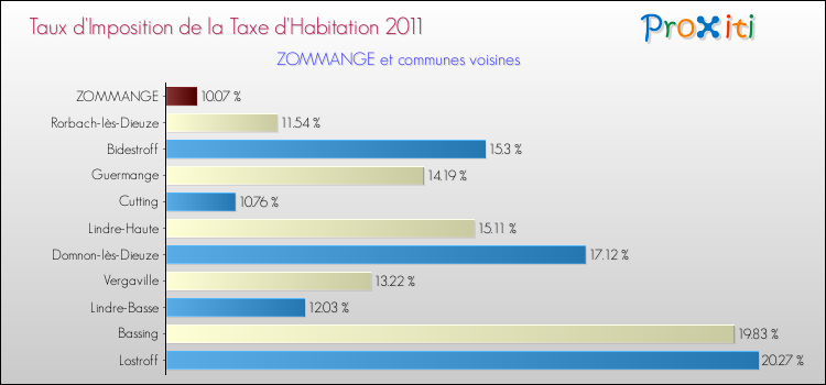 Taux d'imposition de la taxe d'habitation 2011 pour ZOMMANGE et les communes proches Comparaison des taux d'imposition de la taxe d'habitation 2011 pour ZOMMANGE et les communes voisines