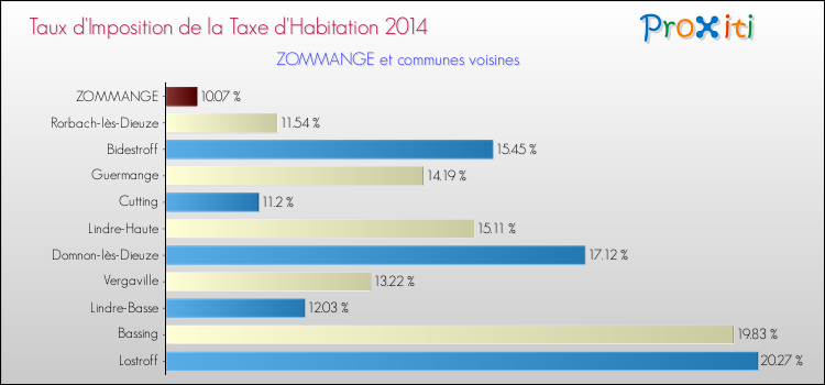 Taux d'imposition de la taxe d'habitation 2014 pour ZOMMANGE et les communes proches Comparaison des taux d'imposition de la taxe d'habitation 2014 pour ZOMMANGE et les communes voisines