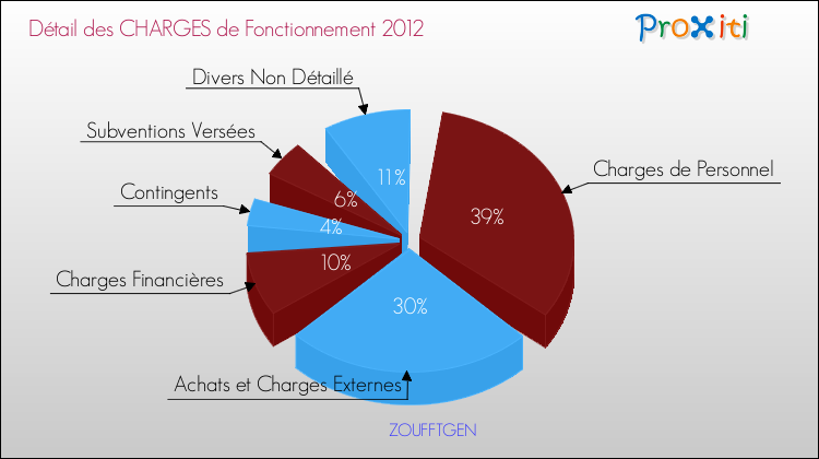 Décomposition des Charges de Fonctionnement 2012 de la commune de ZOUFFTGEN Charges de Fonctionnement 2012 pour la commune de ZOUFFTGEN