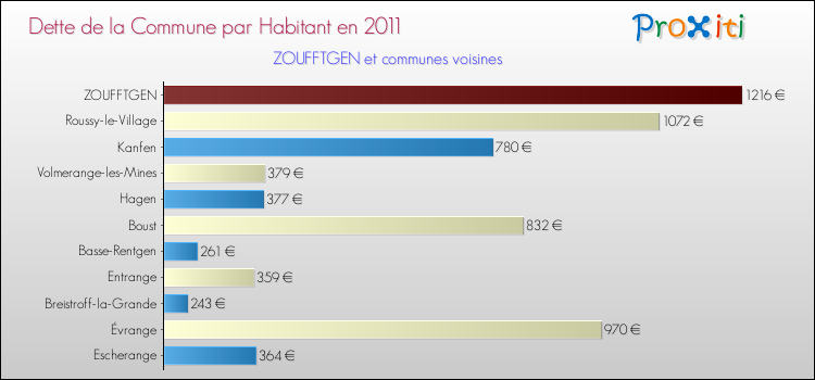 Dette par habitant de la commune en 2011 pour ZOUFFTGEN et les communes proches Comparaison de la dette par habitant de la commune en 2011 pour ZOUFFTGEN et les communes voisines