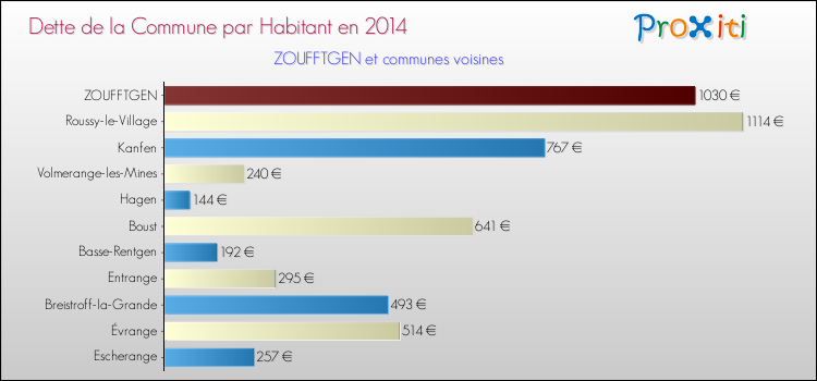 Dette par habitant de la commune en 2014 pour ZOUFFTGEN et les communes proches Comparaison de la dette par habitant de la commune en 2014 pour ZOUFFTGEN et les communes voisines