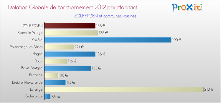 Montant des dotations globales de fonctionnement DGF par Habitant pour ZOUFFTGEN et les communes proches Comparaison des des dotations globales de fonctionnement DGF par habitant pour ZOUFFTGEN et les communes voisines