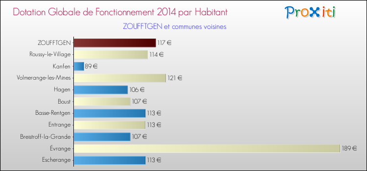 Montant des dotations globales de fonctionnement DGF par Habitant pour ZOUFFTGEN et les communes proches en 2014. Comparaison des des dotations globales de fonctionnement DGF par habitant pour ZOUFFTGEN et les communes voisines en 2014.