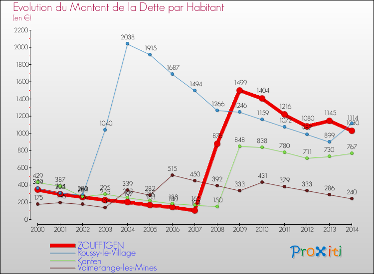 Evolution de la dette par habitant pour la commune de ZOUFFTGEN et les communes proches de 2000 à 2014 Comparaison de la dette par habitant pour ZOUFFTGEN et les communes voisines de 2000 à 2014