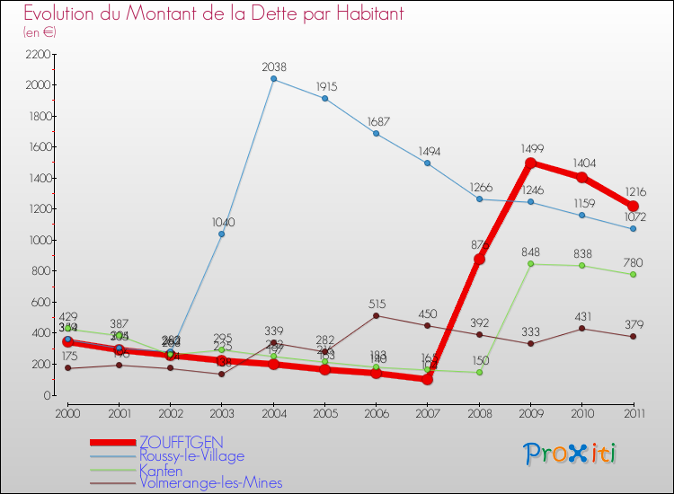 Evolution de la dette par habitant pour la commune de ZOUFFTGEN et les communes proches Comparaison de la dette par habitant pour ZOUFFTGEN et les communes voisines