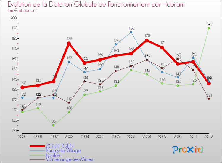 Evolution et montant de la dotation globale de fonctionnement par Habitant pour ZOUFFTGEN et les communes proches Comparaison des dotations globales de fonctionnement par habitant pour ZOUFFTGEN et les communes voisines