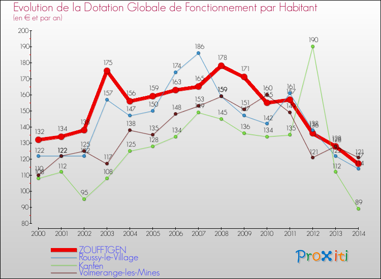 Evolution et montant de la dotation globale de fonctionnement par Habitant pour ZOUFFTGEN et les communes proches de 2000 à 2014. Comparaison des dotations globales de fonctionnement par habitant pour ZOUFFTGEN et les communes voisines de 2000 à 2014.