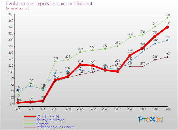 Evolution et montant des impôts locaux par Habitant pour ZOUFFTGEN et les communes proches Comparaison des impôts locaux par habitant pour ZOUFFTGEN et les communes voisines