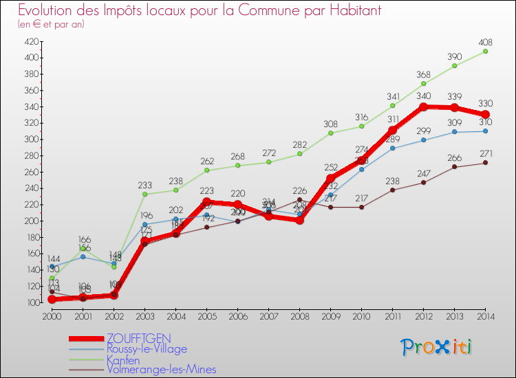 Evolution et montant des impôts locaux par Habitant pour ZOUFFTGEN et les communes proches de 2000 à 2014 Comparaison des impôts locaux par habitant pour ZOUFFTGEN et les communes voisines de 2000 à 2014